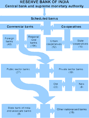 300px-Scheduled banking structure in India.png