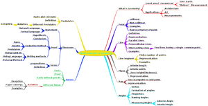 05a. Basic concepts in geometry, Axioms, postulates - Concept Map Subject Teacher Forum September 2011.png