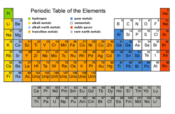 periodic-classification-of-elements-karnataka-open-educational-resources