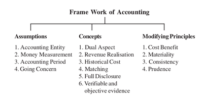 Tamil Nadu Text Book Framework Accounting concepts.png